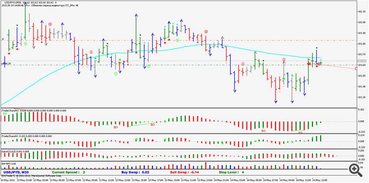 TF Adaptive Moving Average - indicator for MetaTrader 5
