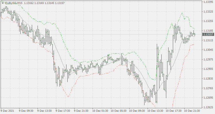 Momentum deviation bands - indicator for MetaTrader 4