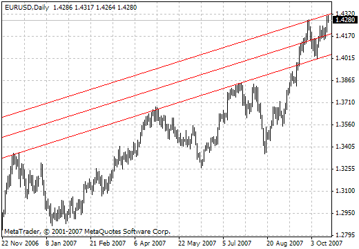 Barishpolets Channels - indicator for MetaTrader 4