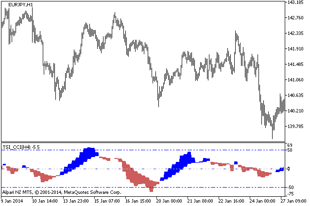 TSI_CCI_HTF - indicator for MetaTrader 5