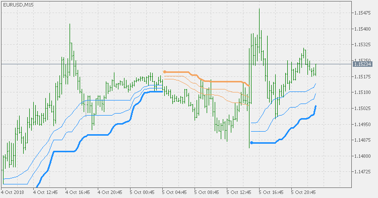 BB Stops - multiple stops - indicator for MetaTrader 5
