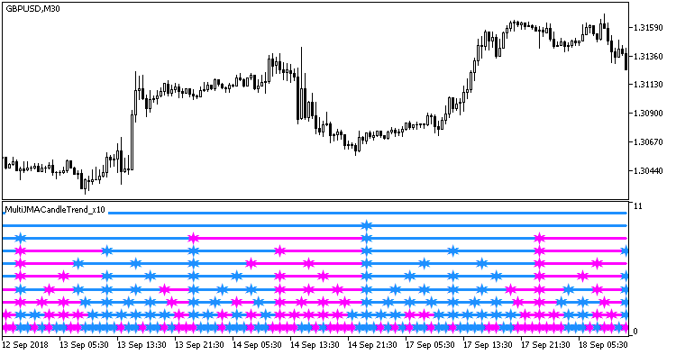 MultiJMACandleTrend_x10 - indicator for MetaTrader 5