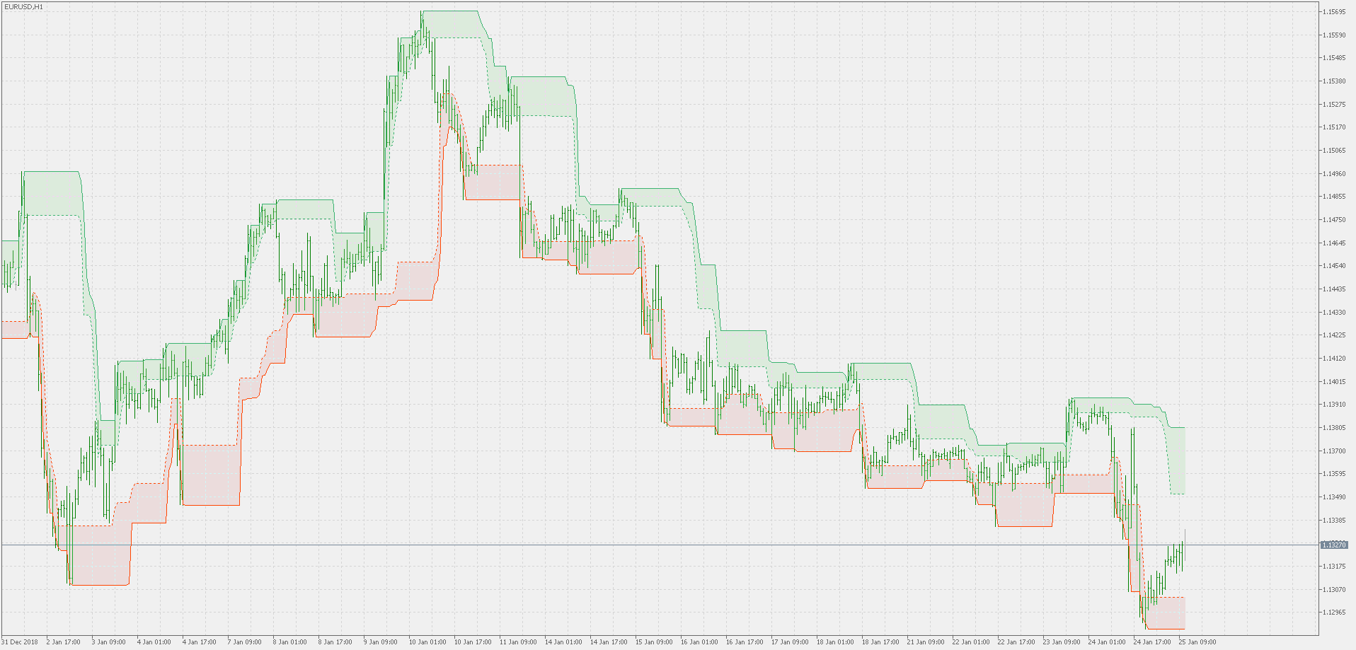 Donchian channel - extended - indicator for MetaTrader 5