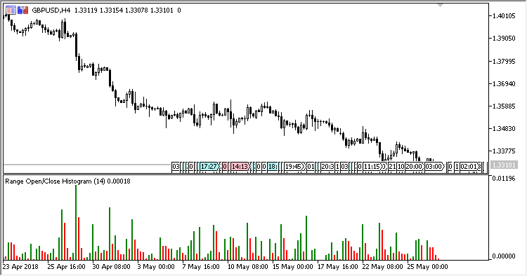 Range_Histogram - indicator for MetaTrader 5