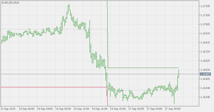 Mogalef bands - indicator for MetaTrader 5