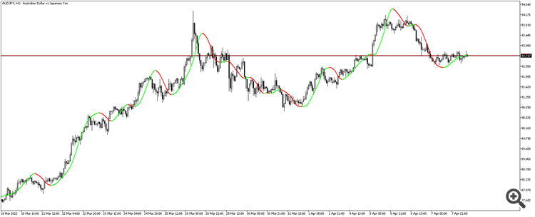 MA plus - indicator for MetaTrader 5