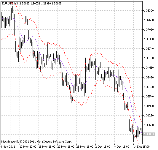 ATR channel - indicator for MetaTrader 5