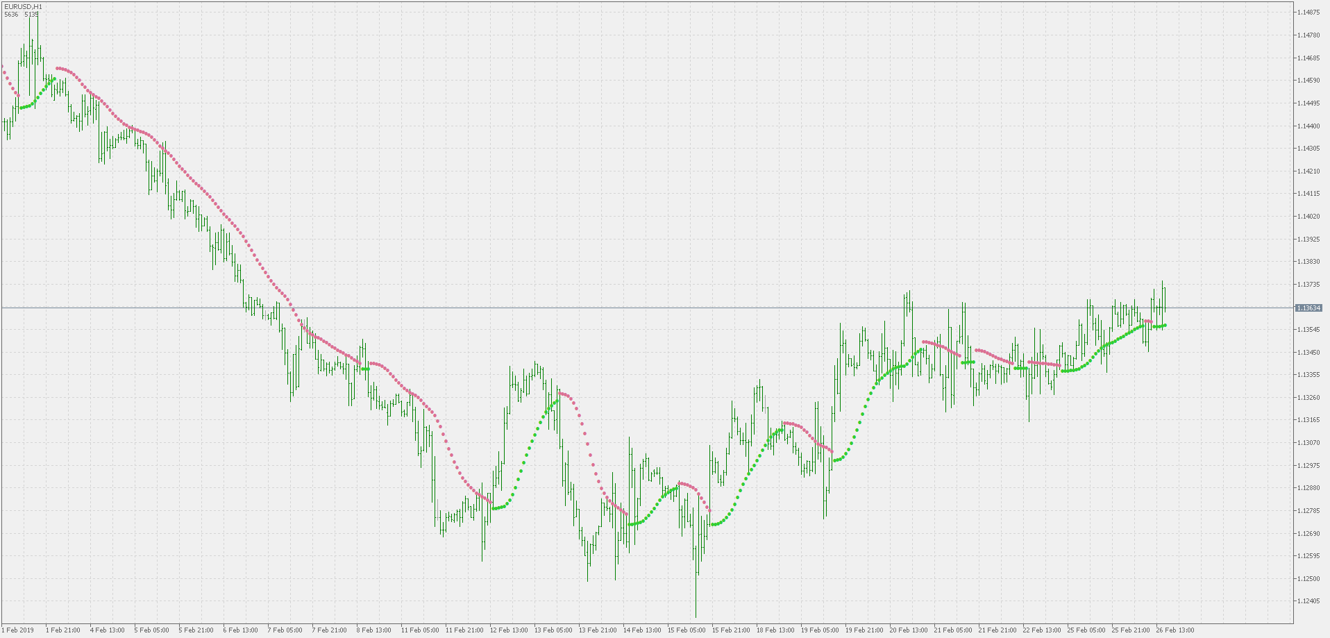 Parabolic SAR of average - indicator for MetaTrader 5
