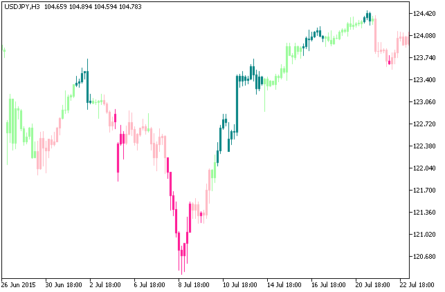 MFIdivCandle - MetaTrader 5脚本