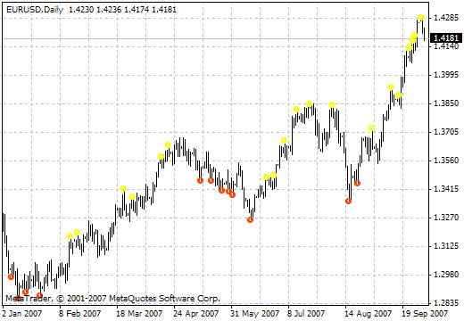 BW2 - WiseMan 1 - indicator for MetaTrader 4
