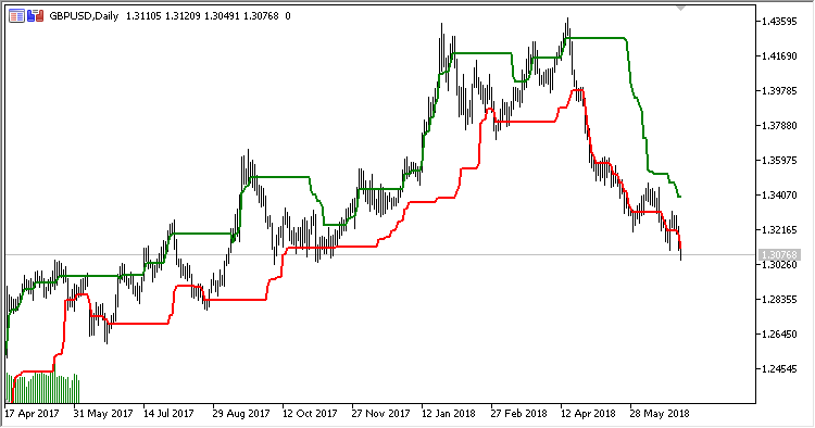 VC - indicator for MetaTrader 5