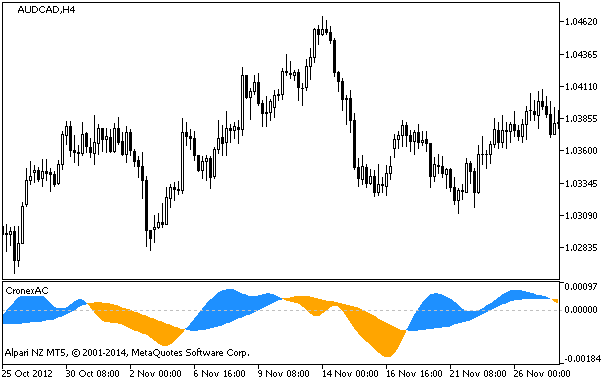CronexAC - indicator for MetaTrader 5