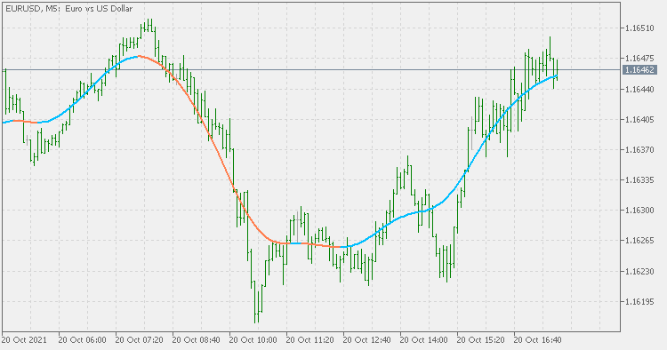 Nadaraya-Watson 估计器 - MetaTrader 5脚本