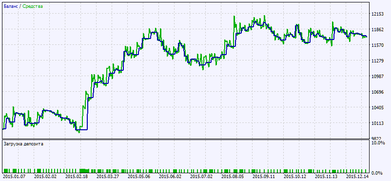 Exp_X2MA_Digit_DM_361 - expert for MetaTrader 5