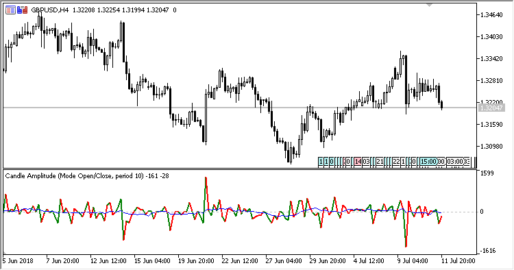 Candle_Amplitude - indicator for MetaTrader 5