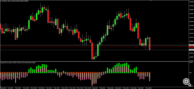 Quantile Price Analysis - indicator for MetaTrader 4