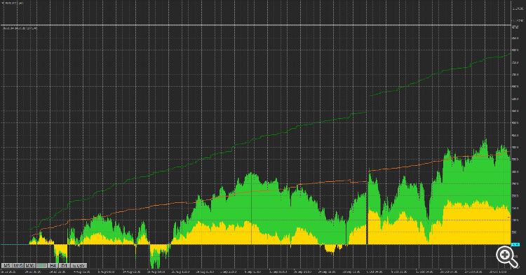 Data collector (profit/equity) - indicator for MetaTrader 4