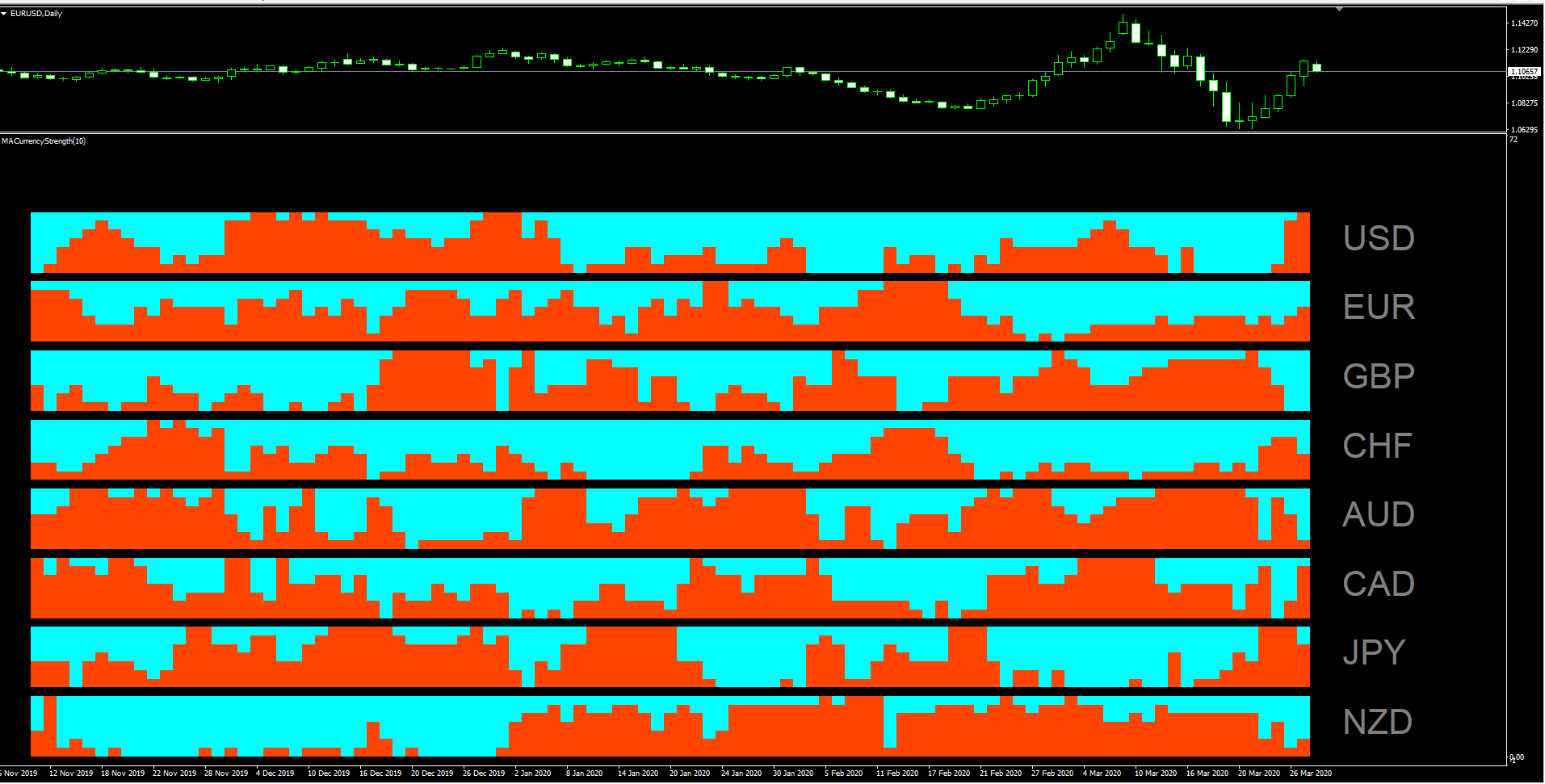 MA based Currency Strength Indicator - indicator for MetaTrader 4