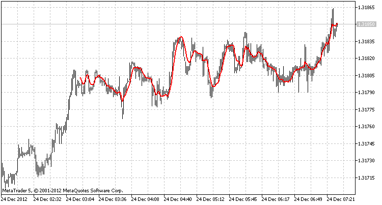 The class for drawing the DEMA using the ring buffer - indicator for MetaTrader 5