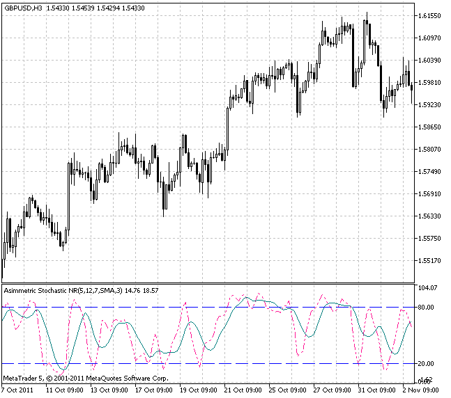 AsymmetricStochNR - indicator for MetaTrader 5