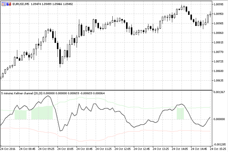 Keltner Channel Oscillator - indicator for MetaTrader 5