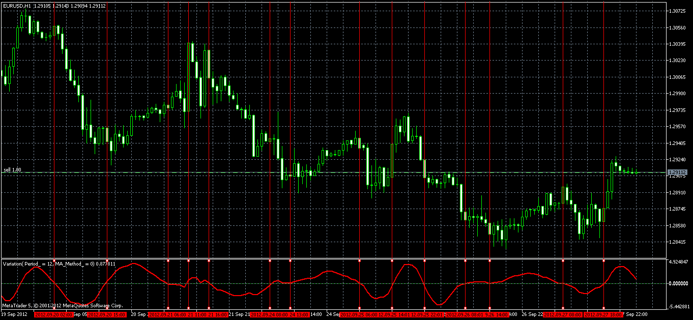 DigVariation - indicator for MetaTrader 5