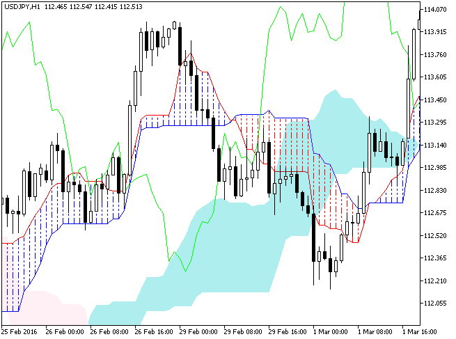 Ichimoku - MetaTrader 5脚本