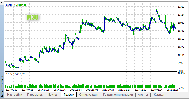 Fractured Fractals - expert for MetaTrader 5