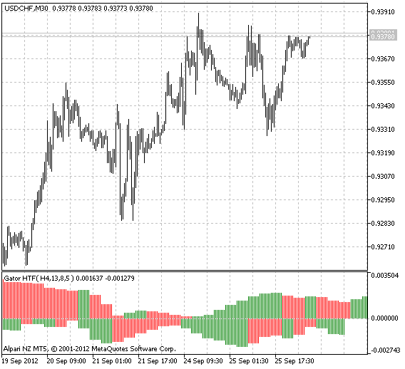 Gator_HTF - MetaTrader 5脚本