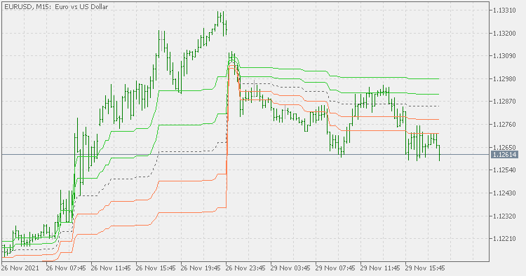 动态枢轴 - 任何时间范围 - MetaTrader 5脚本