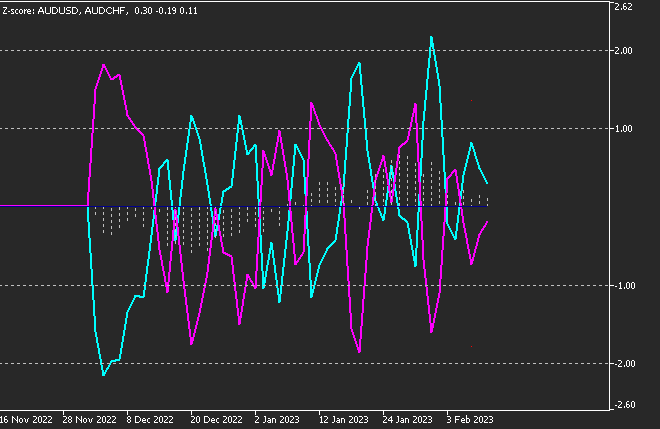 Cointegration - indicator for MetaTrader 5