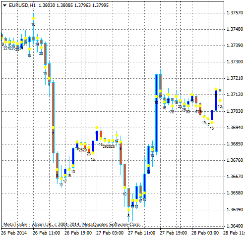 MPCandle - indicator for MetaTrader 4