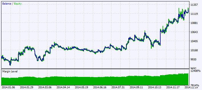 Exp_Dots - expert for MetaTrader 5
