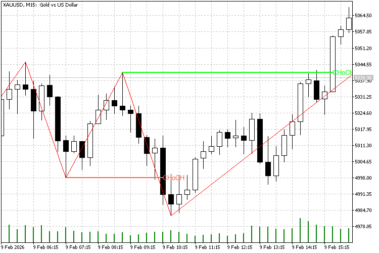 ZigZag BOS CHoCH Detection - indicator for MetaTrader 5