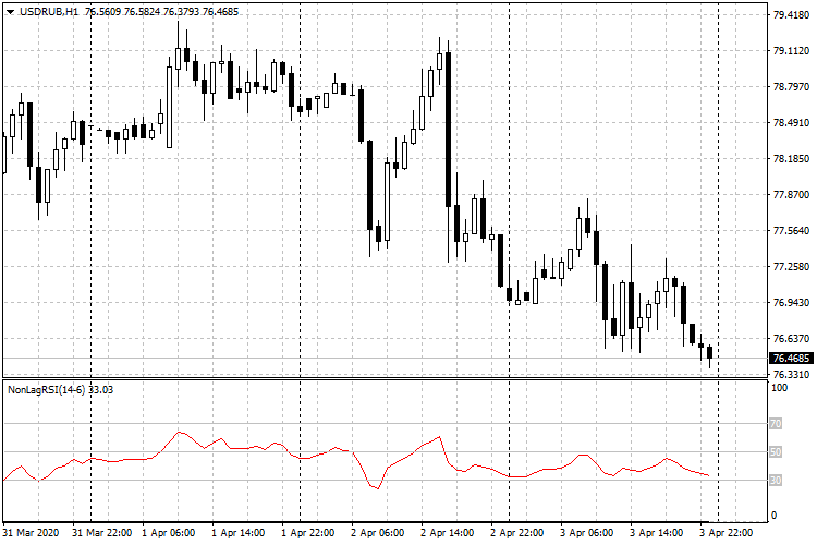 Non Lag Relative Strength Index - indicator for MetaTrader 4