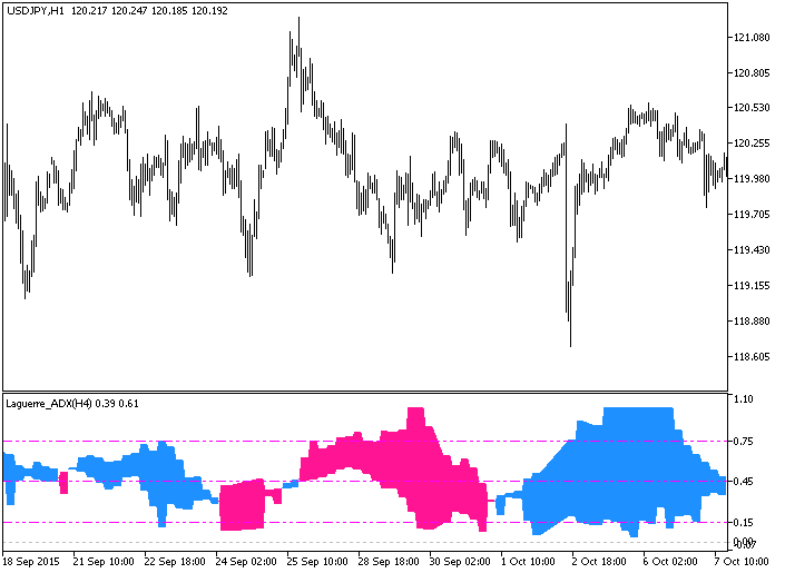 Laguerre_ADX_HTF - MetaTrader 5脚本