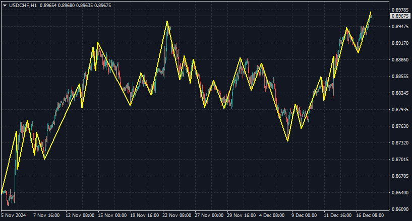 Auto Scale ZigZag - indicator for MetaTrader 4