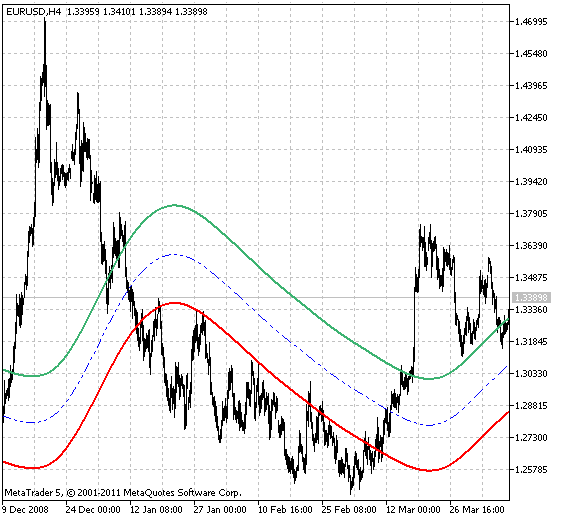 XMA Ichimoku 通道 - MetaTrader 5脚本
