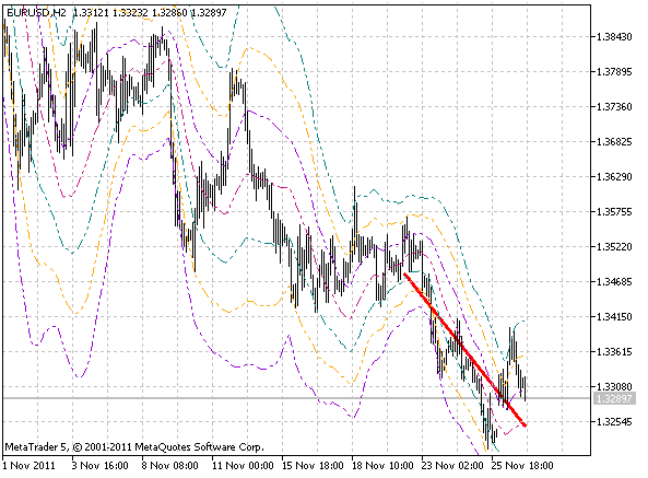 Past Regression Deviated - indicator for MetaTrader 5