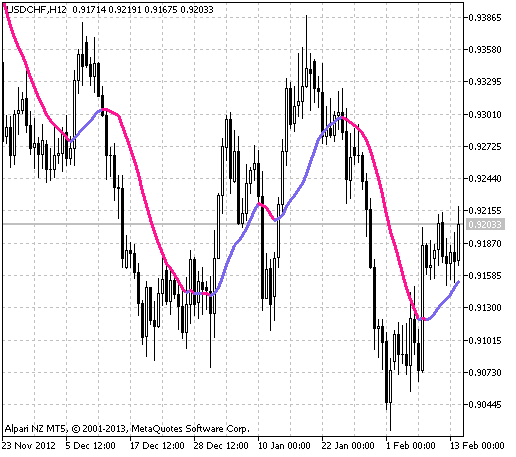 OneSideGaussianMA - indicator for MetaTrader 5