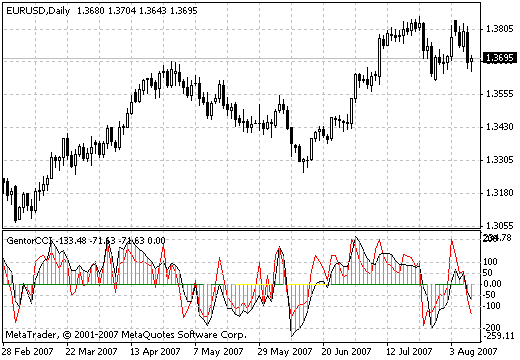 GentorCCIM - MetaTrader 4脚本