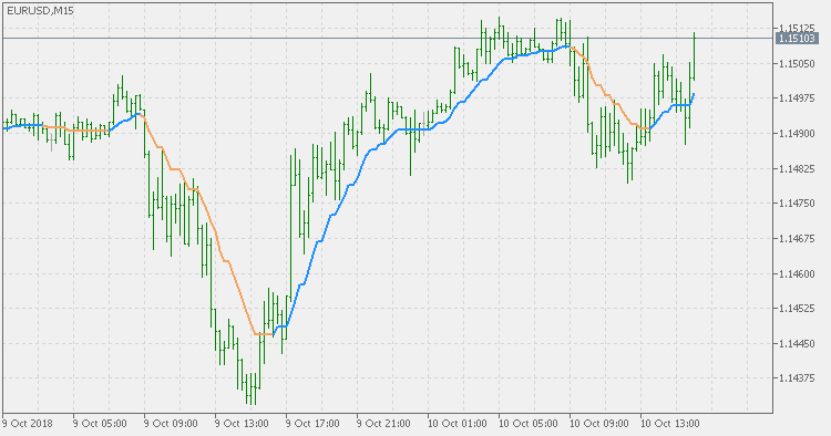 Step average - std based - indicator for MetaTrader 5