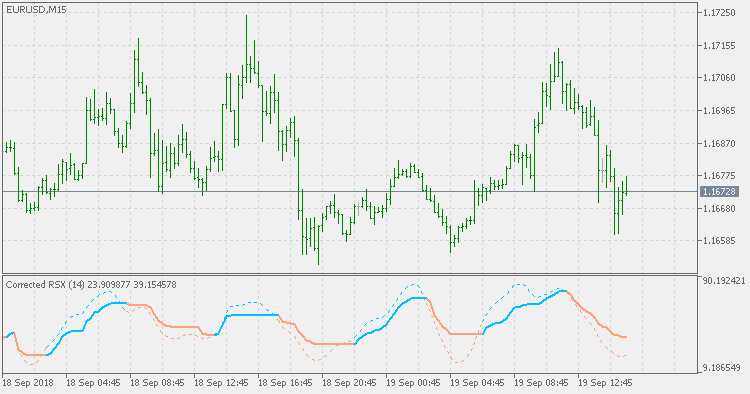 Corrected RSX - indicator for MetaTrader 5