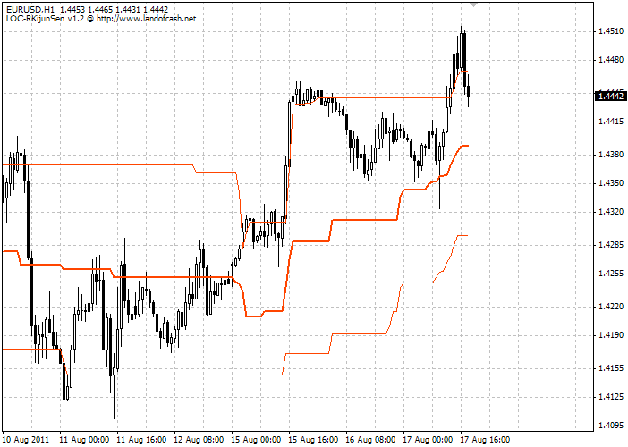 LOC Kijun-Sen 通道 - MetaTrader 4脚本