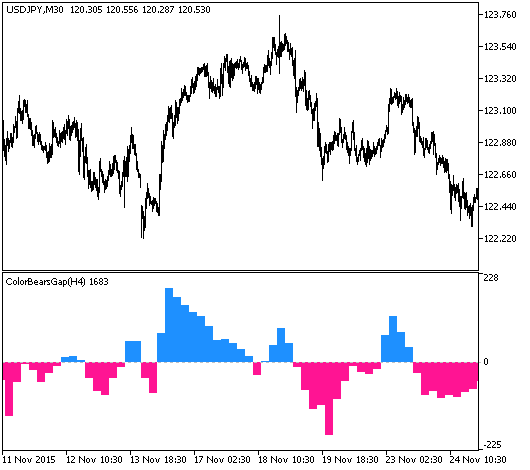 ColorBearsGap_HTF - indicator for MetaTrader 5