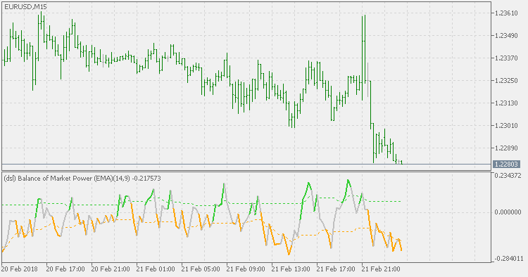 Dsl - Balance of Market Power - indicator for MetaTrader 5