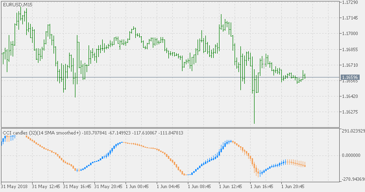 CCI 平均蜡烛 - MetaTrader 5脚本