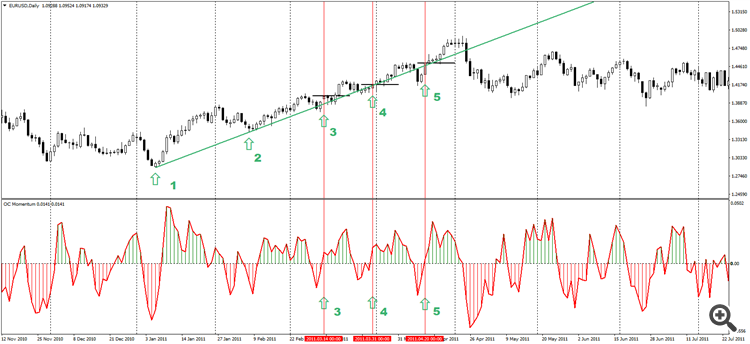 OC Momentum - indicator for MetaTrader 4