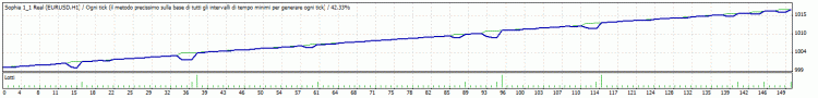 Sophia1_1 - expert for MetaTrader 4