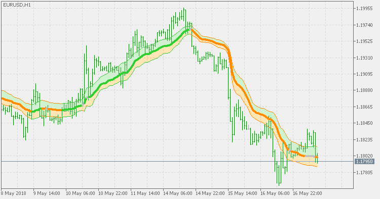 Ehlers Nonlinear Filter Zone - indicator for MetaTrader 5